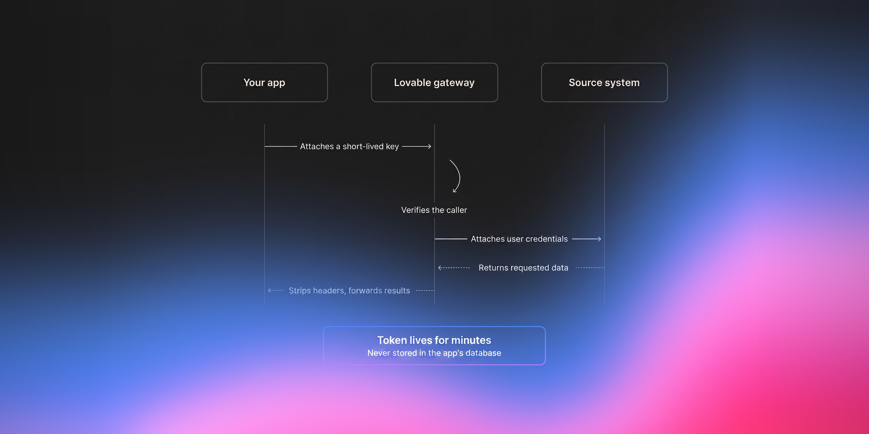 How Lovable Protects User Data in Connected Production Apps cover image